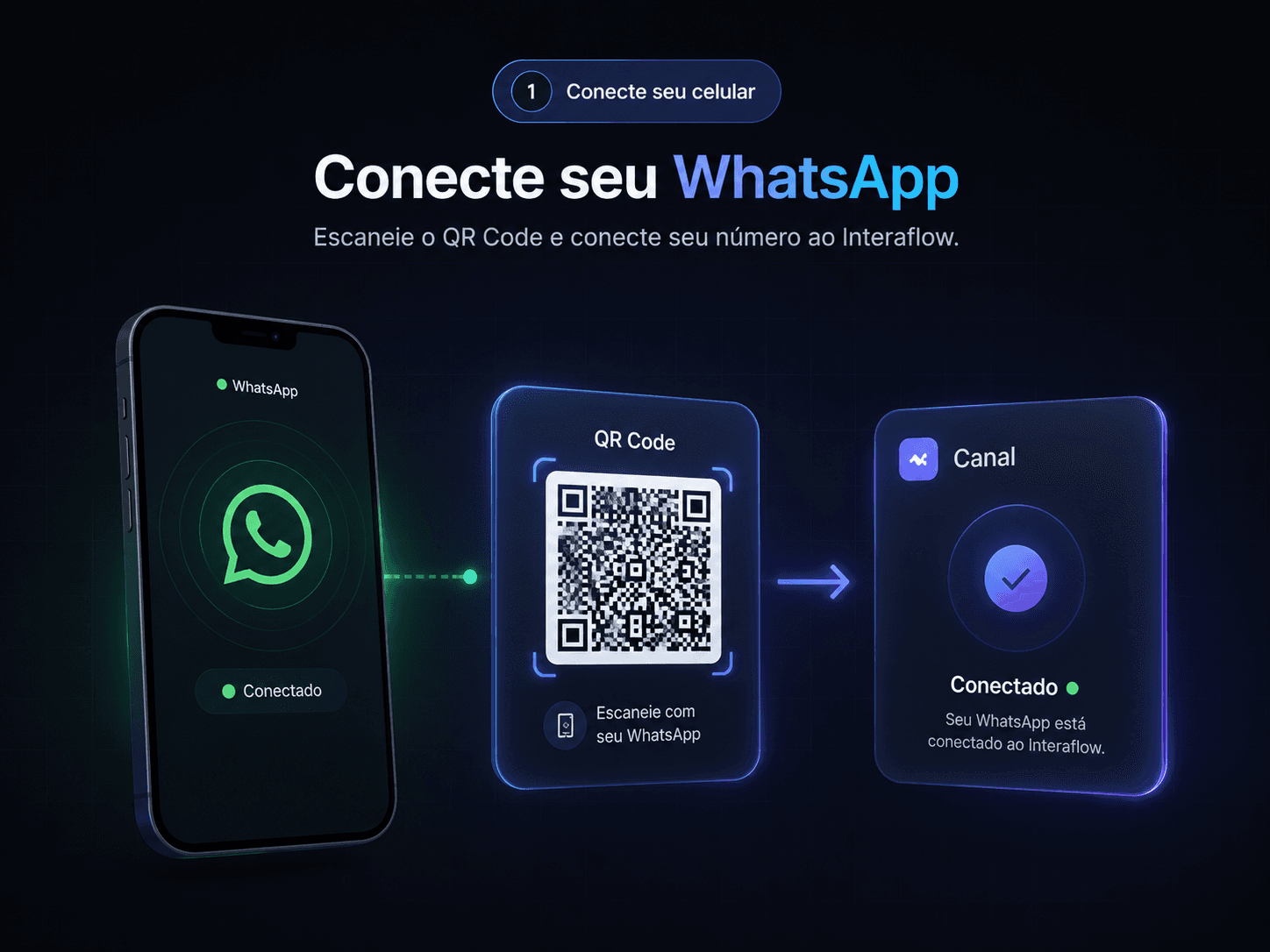 Tela do Interaflow listando grupos do chip vinculado, com nome, participantes e última atividade de cada grupo.