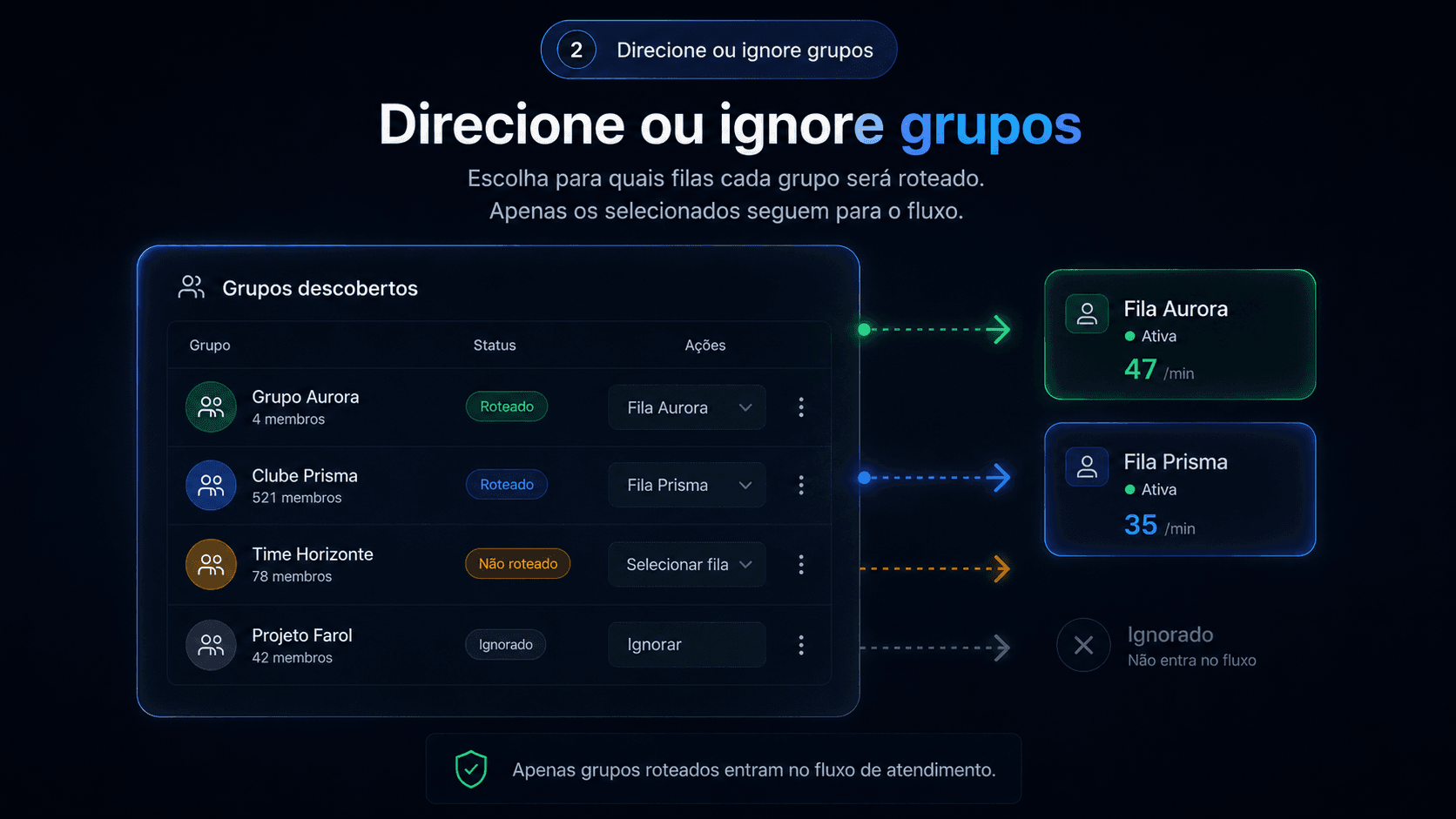 Direcionamento de cada grupo de WhatsApp pra uma fila do contact center (Suporte, Comercial, Operações) ou marcação como Ignorado.