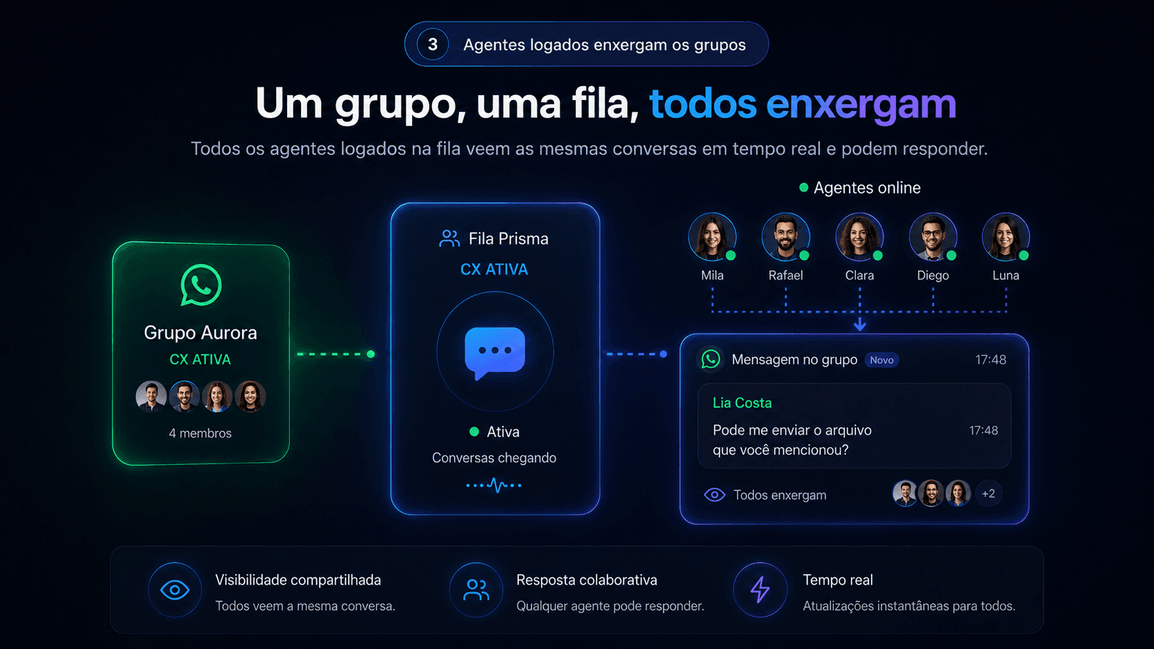 Inbox compartilhada do Interaflow exibindo a aba Grupos — toda a equipe da fila enxerga a mesma conversa em tempo real.