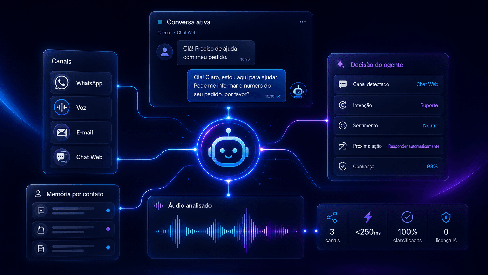Agente de IA da Interaflow: canais (WhatsApp, voz, e-mail, chat web), conversa ativa, painel de decisão do agente (intenção, sentimento, próxima ação, confiança) e métricas — 3 canais, <250ms, 100% classificadas, 0 licença IA à parte.