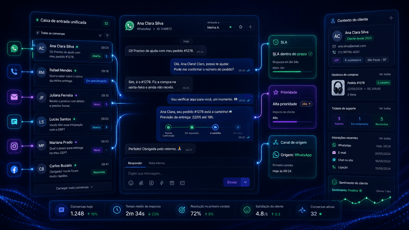 Inbox unificada do Interaflow: lista de conversas multicanal à esquerda (WhatsApp, voz, e-mail, chat), conversa ativa no centro, painel de contexto do cliente à direita com SLA, prioridade e canal de origem, e KPIs no rodapé (conversas hoje, tempo até a 1ª resposta, taxa de resolução, NPS).