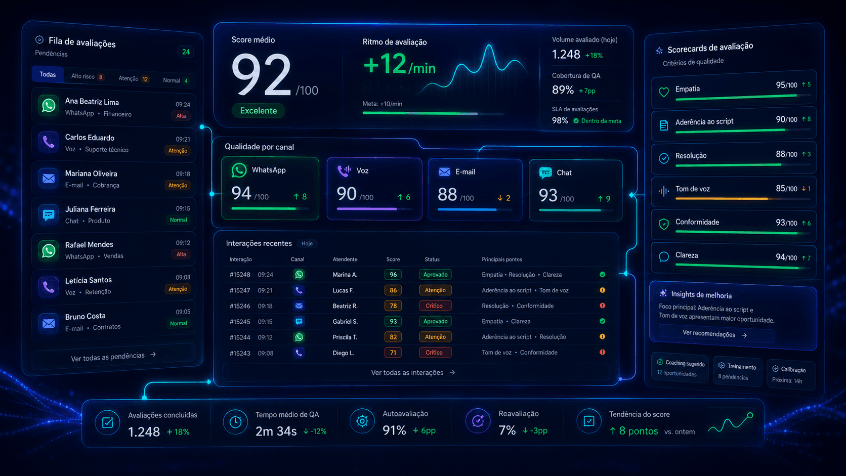 Dashboard de monitoria de qualidade do Interaflow: fila de avaliações à esquerda, score médio 92/100 em destaque, ritmo +12/min, volume avaliado 1.248/1.458, qualidade por canal (WhatsApp 94, Voz 90, E-mail 88, Chat 93), scorecard de avaliação à direita (empatia, escuta, resolução, compliance), interações recentes com tags, e métricas no rodapé — avaliações concluídas, tempo médio de QA, automatização e tendência.