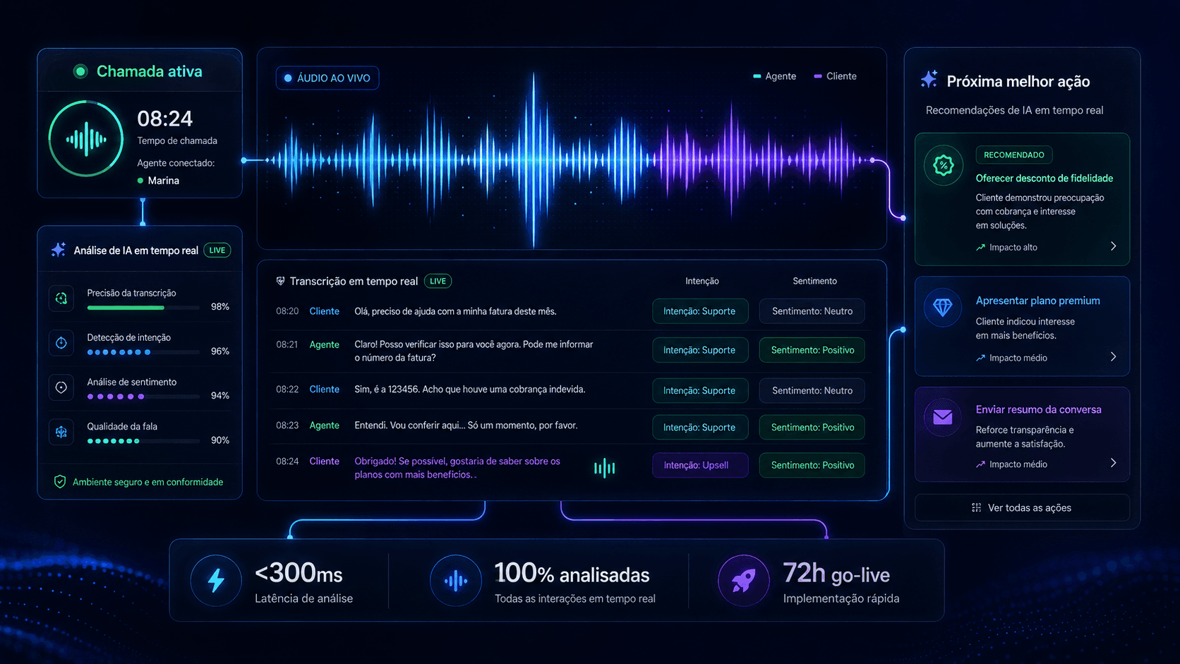IA de voz do Interaflow durante uma chamada ativa: forma de onda ao vivo no topo, análise da chamada em tempo real à esquerda (intenção, sentimento, qualidade), transcrição com tags de intenção e sentimento por trecho no centro, próxima melhor ação à direita, e métricas no rodapé — <300ms de latência, 100% analisadas, 72h go-live.