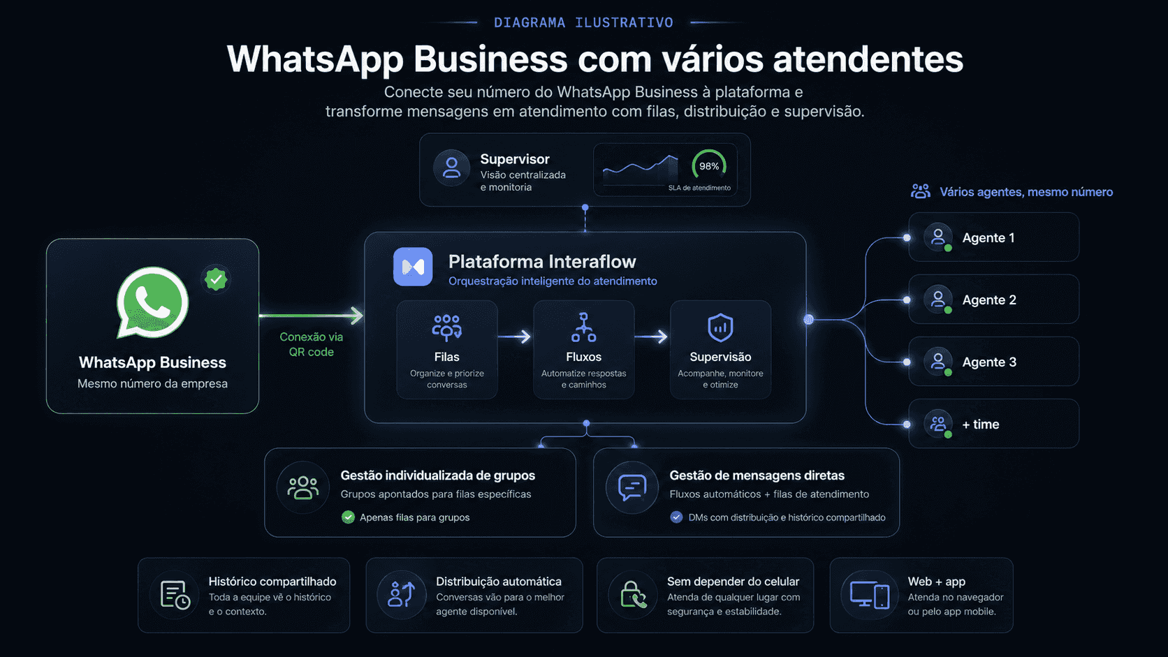 Diagrama do fluxo de WhatsApp Business com vários atendentes na Interaflow: o número do WhatsApp Business conecta por QR code à plataforma, que orquestra filas, fluxos e supervisão. Mensagens diretas e grupos são distribuídos entre vários agentes — atendendo o mesmo número — pela web ou pelo app. Inclui histórico compartilhado, distribuição automática, visão centralizada do supervisor e SLA de atendimento.