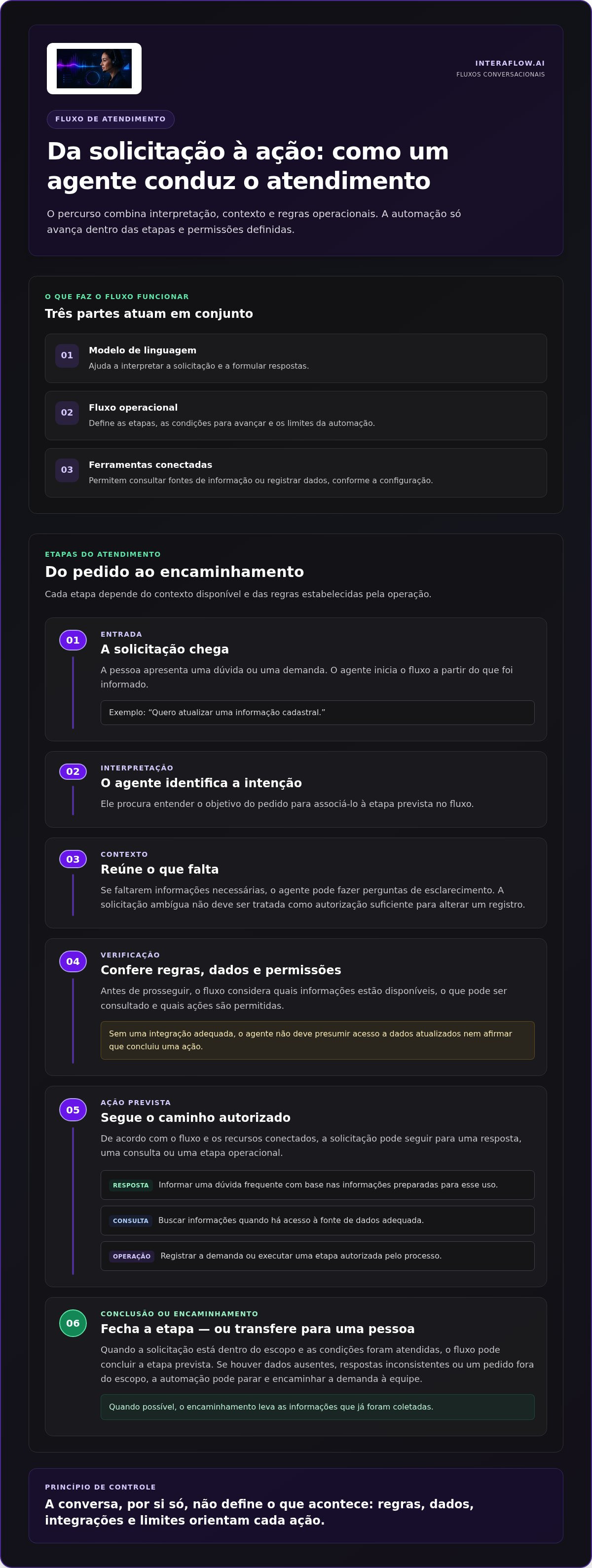 Infográfico: Agente de IA conversacional: como funciona e quando usar em 2026