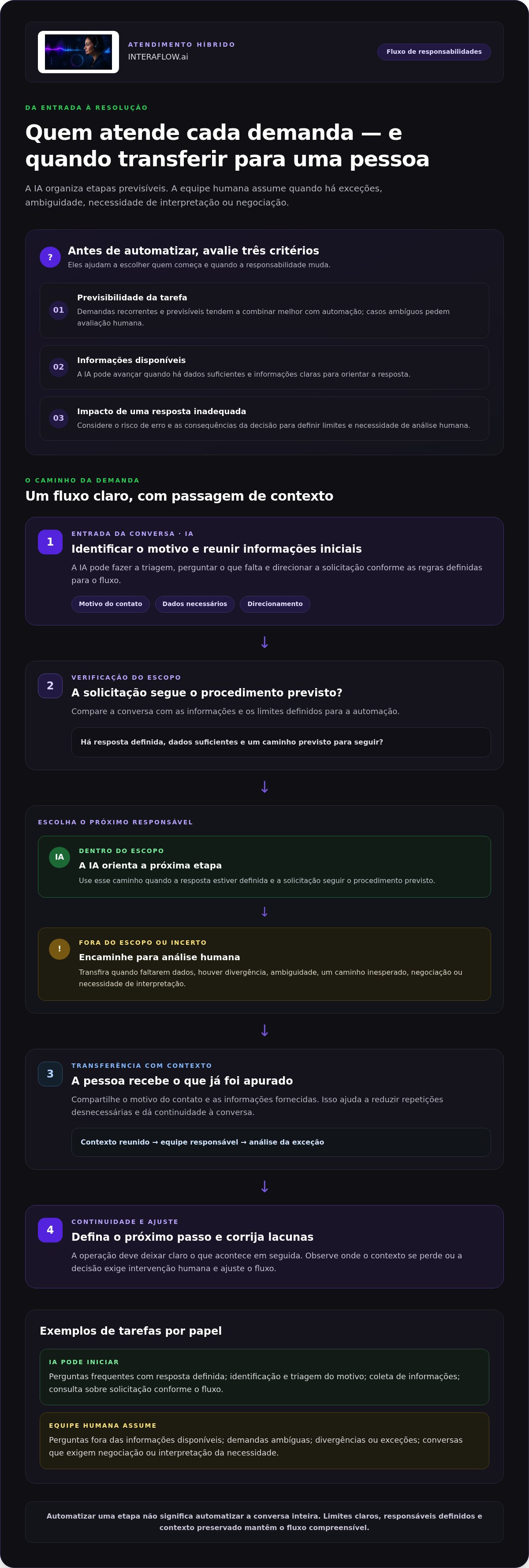 Infográfico: Atendimento com IA e equipe humana: como combinar os dois