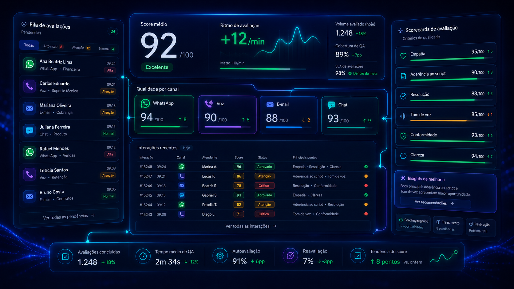 QA para omnichannel: monitoria de qualidade automatizada | Interaflow